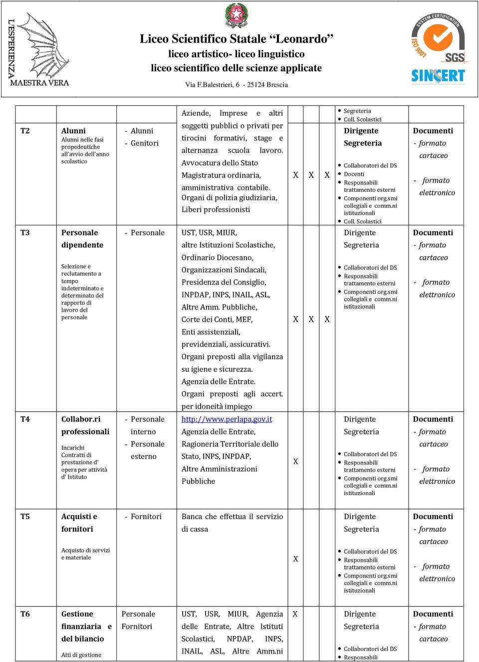 Scolastici Dirigente Segreteria Collaboratori del DS Docenti Responsabili trattamento esterni Componenti org.smi collegiali e comm.ni istituzionali Coll.