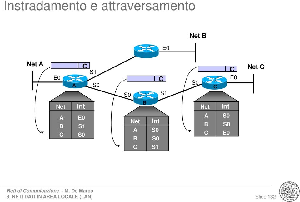 Net C C E0 Int Net C A B C E0 S1 S0 Net