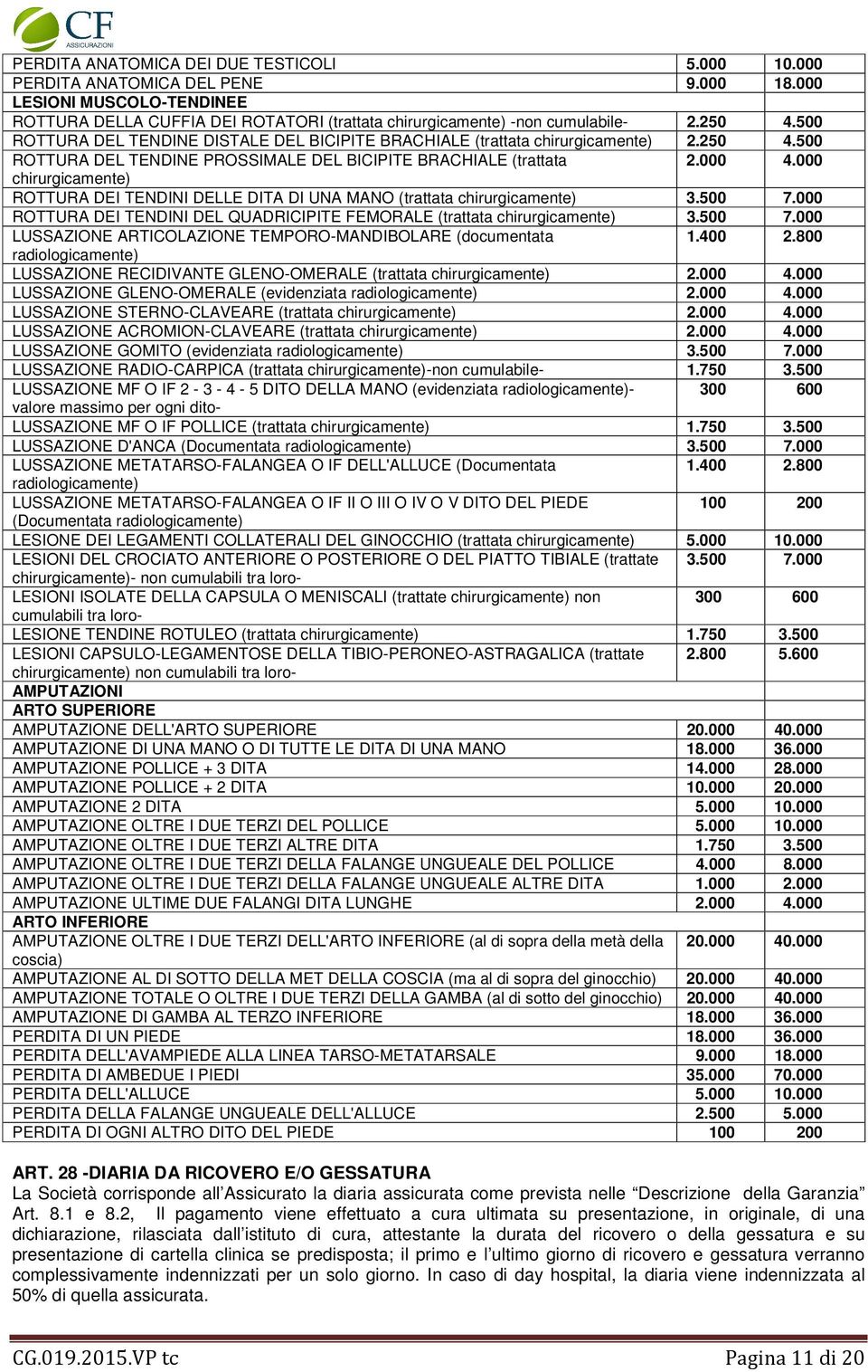 000 chirurgicamente) ROTTURA DEI TENDINI DELLE DITA DI UNA MANO (trattata chirurgicamente) 3.500 7.000 ROTTURA DEI TENDINI DEL QUADRICIPITE FEMORALE (trattata chirurgicamente) 3.500 7.000 LUSSAZIONE ARTICOLAZIONE TEMPORO-MANDIBOLARE (documentata 1.