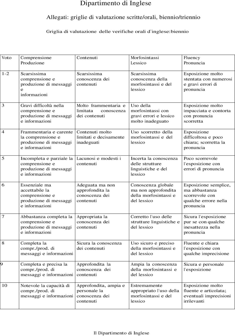 Esposizione molto stentata con numerosi e gravi errori di pronuncia 3 Gravi difficoltà nella comprensione e produzione di messaggi e informazioni Molto frammentaria e limitata conoscenza dei Uso