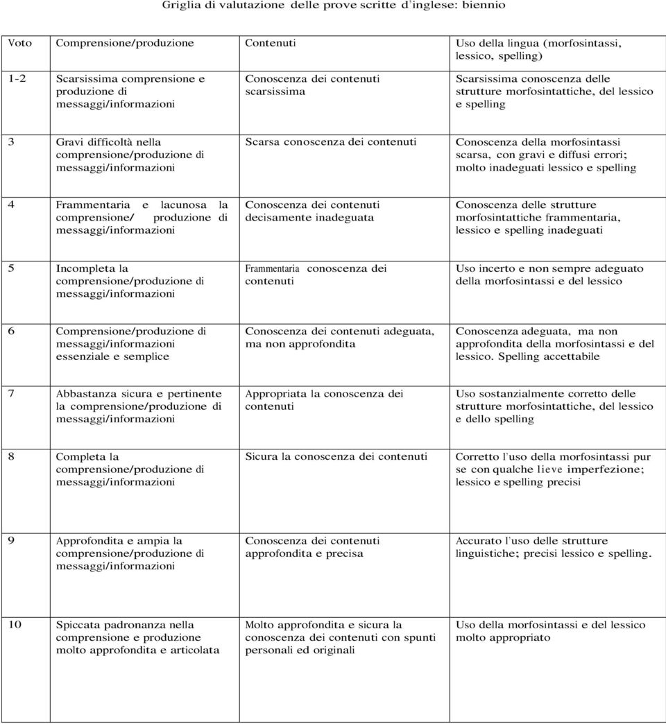 morfosintassi scarsa, con gravi e diffusi errori; molto inadeguati lessico e spelling 4 Frammentaria e lacunosa la comprensione/ produzione di Conoscenza dei decisamente inadeguata Conoscenza delle