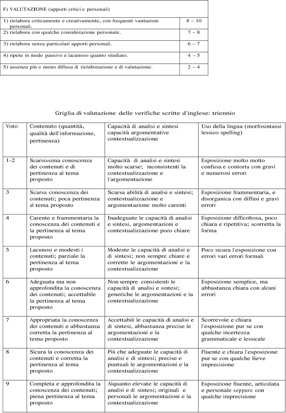 2 4 Griglia di valutazione delle verifiche scritte d inglese: triennio Voto Contenuto (quantità, qualità dell informazione, pertinenza) Capacità di analisi e sintesi capacità argomentative