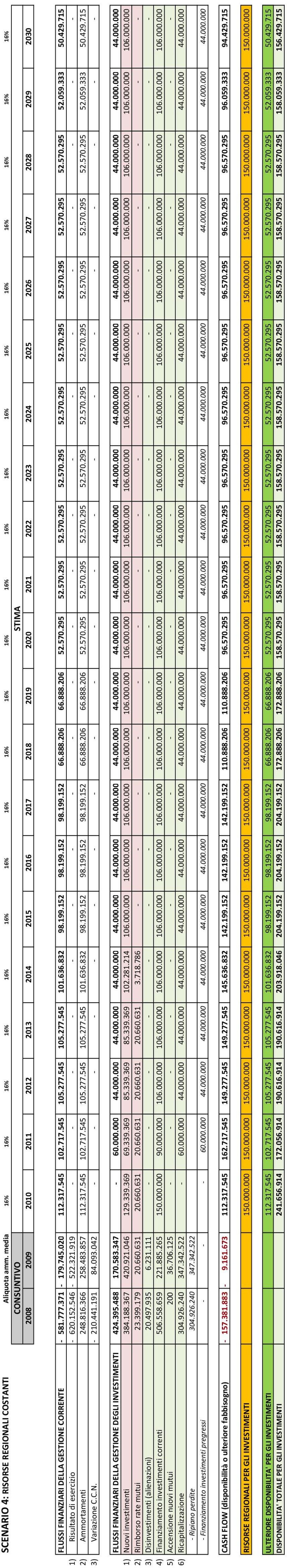 2026 2027 2028 2029 2030 FLUSSI FINANZIARI DELLA GESTIONE CORRENTE - 581.777.371-179.745.020 112.317.545 102.717.545 105.277.545 105.277.545 101.636.832 98.199.152 98.199.152 98.199.152 66.888.206 66.