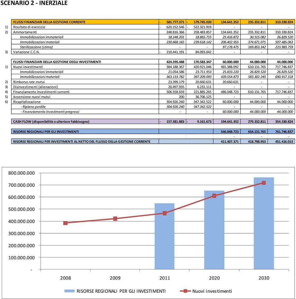 520 Immobilizzazioni materiali 230.668.165 239.618.142 206.402.955 374.671.071 507.485.063 Sterilizzazione (stima) - - 97.178.475 169.853.342 223.983.759 3) Variazione C.C.N. - 210.441.191 84.093.