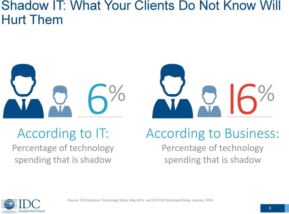 Percentage of technology spending that is shadow Spending that is Shadow spending that is