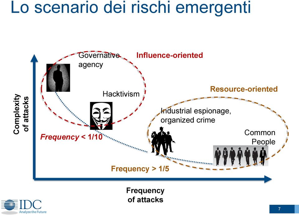 Resource-oriented Frequency < 1/10 Industrial espionage,