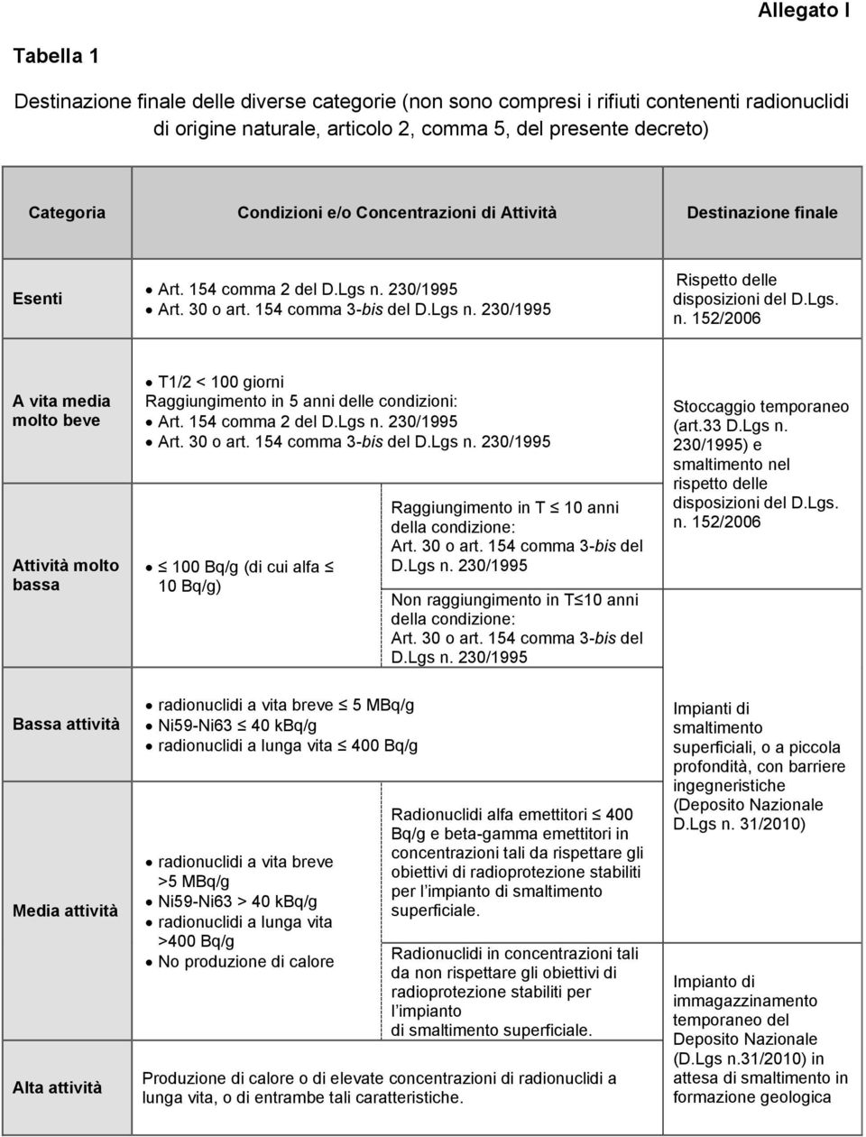 230/1995 Art. 30 o art. 154 comma 3-bis del D.Lgs n. 230/1995 Rispetto delle disposizioni del D.Lgs. n. 152/2006 A vita media molto beve Attività molto bassa T1/2 < 100 giorni Raggiungimento in 5 anni delle condizioni: Art.