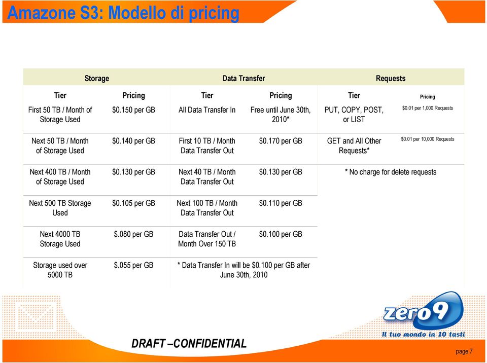 170 per GB GET and All Other Requests* $0.01 per 10,000 Requests Next 400 TB / Month of Storage Used Next 500 TB Storage Used Next 4000 TB Storage Used $0.