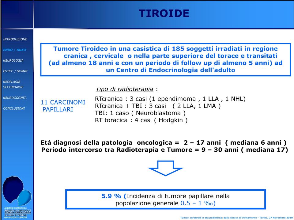 ependimoma, 1 LLA, 1 NHL) RTcranica + TBI : 3 casi ( 2 LLA, 1 LMA ) TBI: 1 caso ( Neuroblastoma ) RT toracica : 4 casi ( Hodgkin ) Età diagnosi della patologia