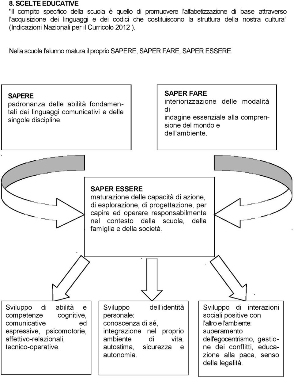 SAPERE padronanza delle abilità fondamentali dei linguaggi comunicativi e delle singole discipline.