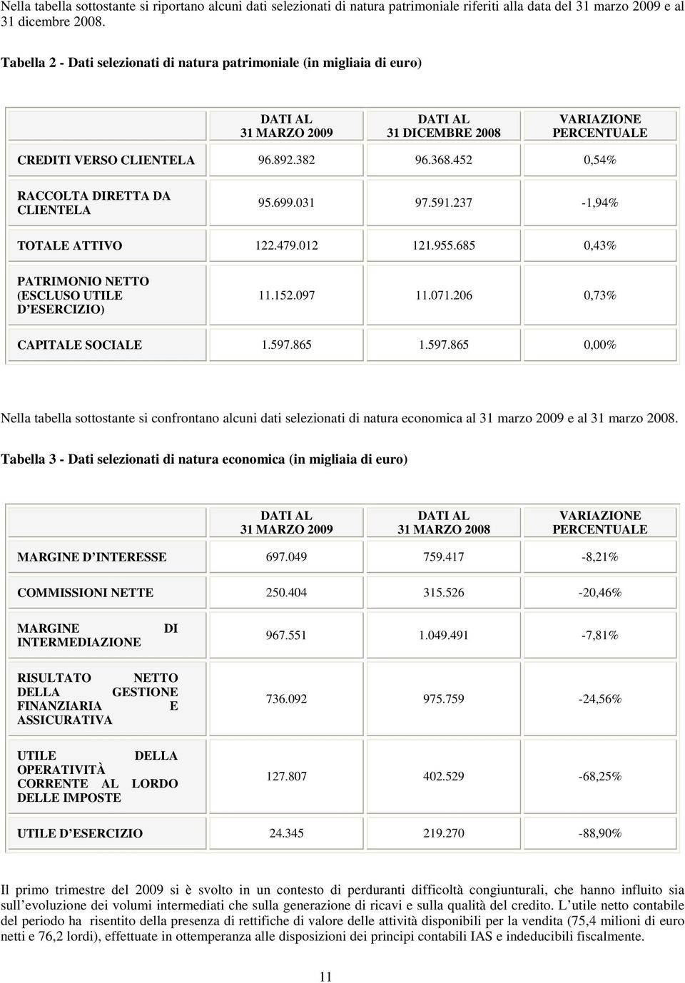 452 0,54% RACCOLTA DIRETTA DA CLIENTELA 95.699.031 97.591.237-1,94% TOTALE ATTIVO 122.479.012 121.955.685 0,43% PATRIMONIO NETTO (ESCLUSO UTILE D ESERCIZIO) 11.152.097 11.071.