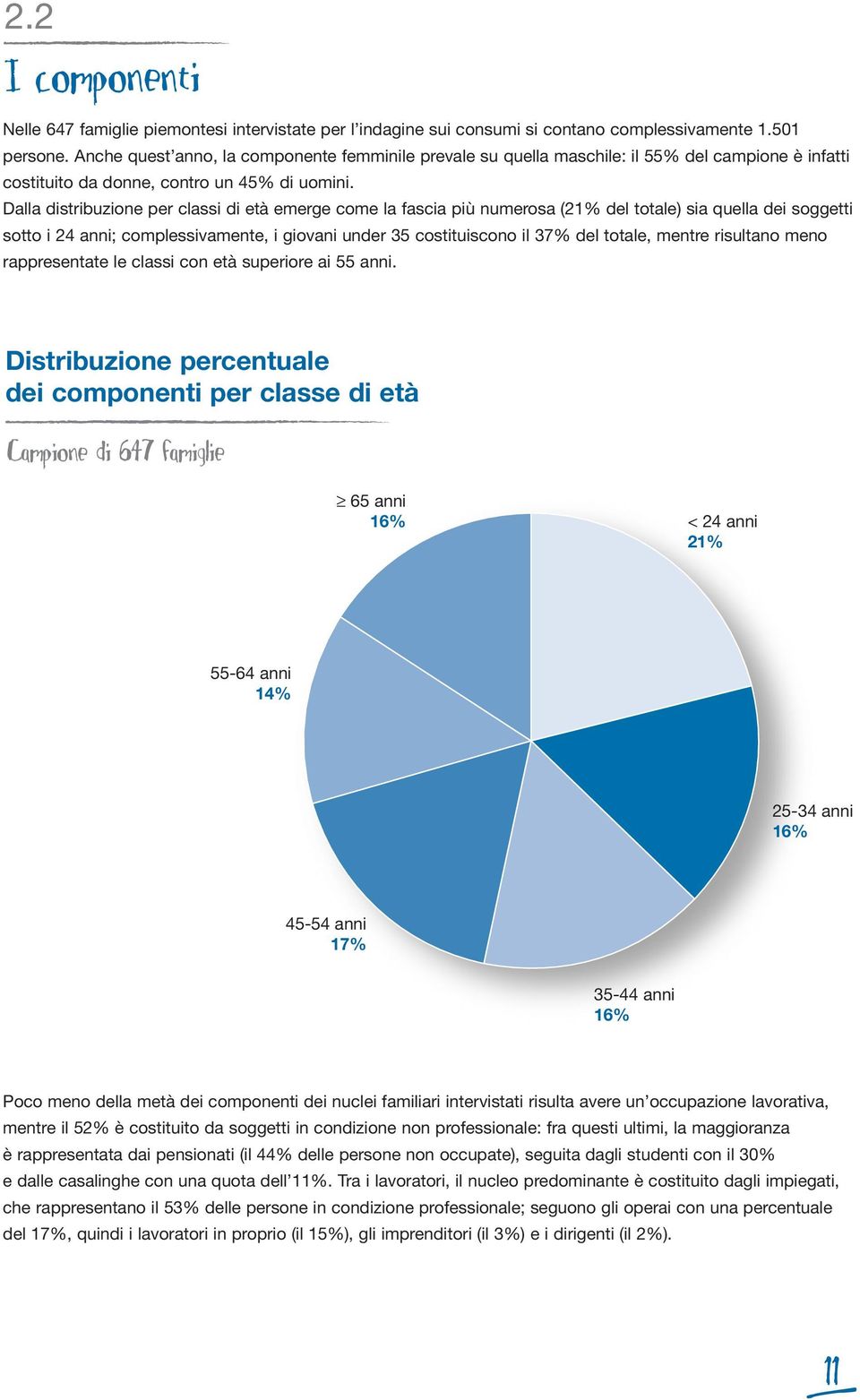 Dalla distribuzione per classi di età emerge come la fascia più numerosa (21% del totale) sia quella dei soggetti sotto i 24 anni; complessivamente, i giovani under 35 costituiscono il 37% del