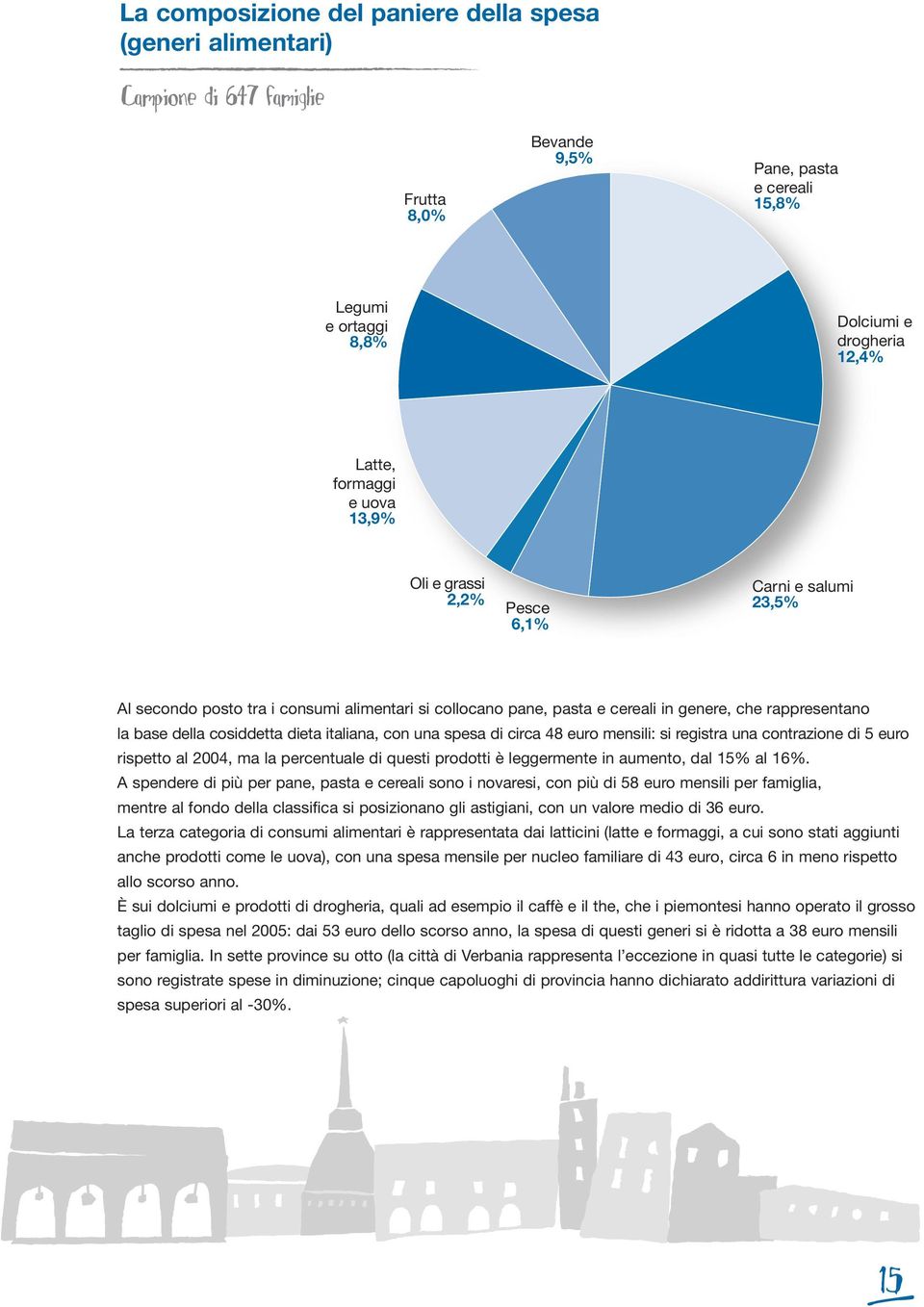 spesa di circa 48 euro mensili: si registra una contrazione di 5 euro rispetto al 2004, ma la percentuale di questi prodotti è leggermente in aumento, dal 15% al 16%.