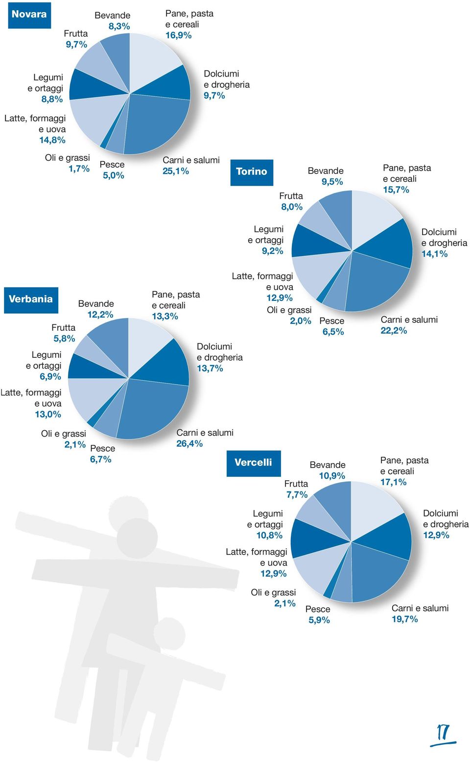 13,3% Dolciumi e drogheria 13,7% Latte, formaggi e uova 12,9% Oli e grassi 2,0% Pesce 6,5% Carni e salumi 22,2% Latte, formaggi e uova 13,0% Oli e grassi 2,1% Pesce 6,7% Carni e salumi 26,4%