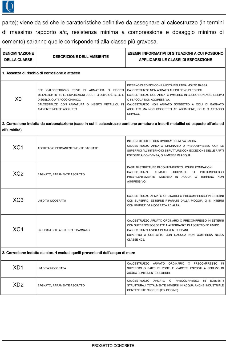 Assenza di rischio di corrosione o attacco X0 PER CALCESTRUZZO PRIVO DI ARMATURA O INSERTI METALLICI: TUTTE LE ESPOSIZIONI ECCETTO DOVE C È GELO E DISGELO, O ATTACCO CHIMICO.