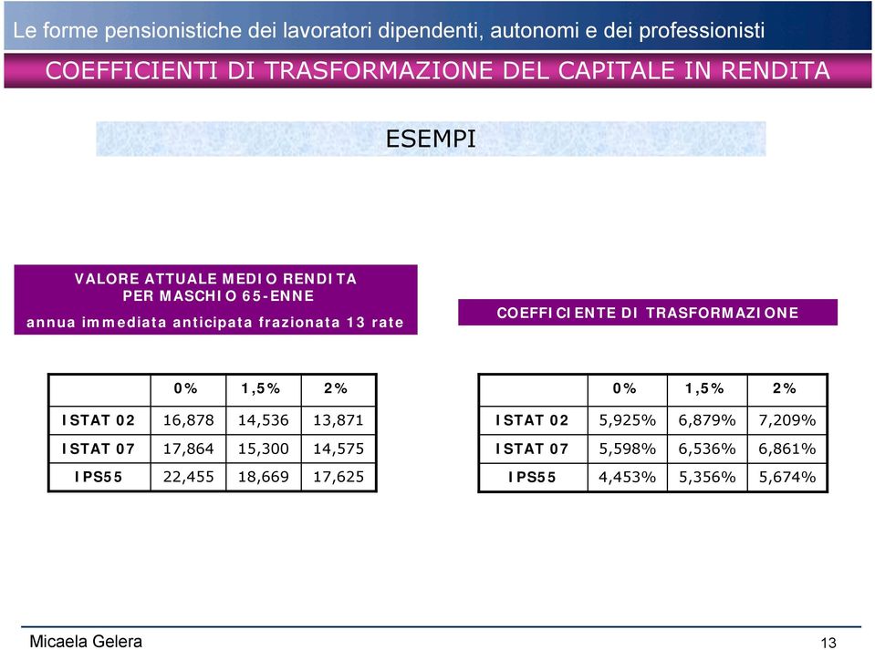 1,5% 2% 0% 1,5% 2% ISTAT 02 16,878 14,536 13,871 ISTAT 02 5,925% 6,879% 7,209% ISTAT 07 17,864