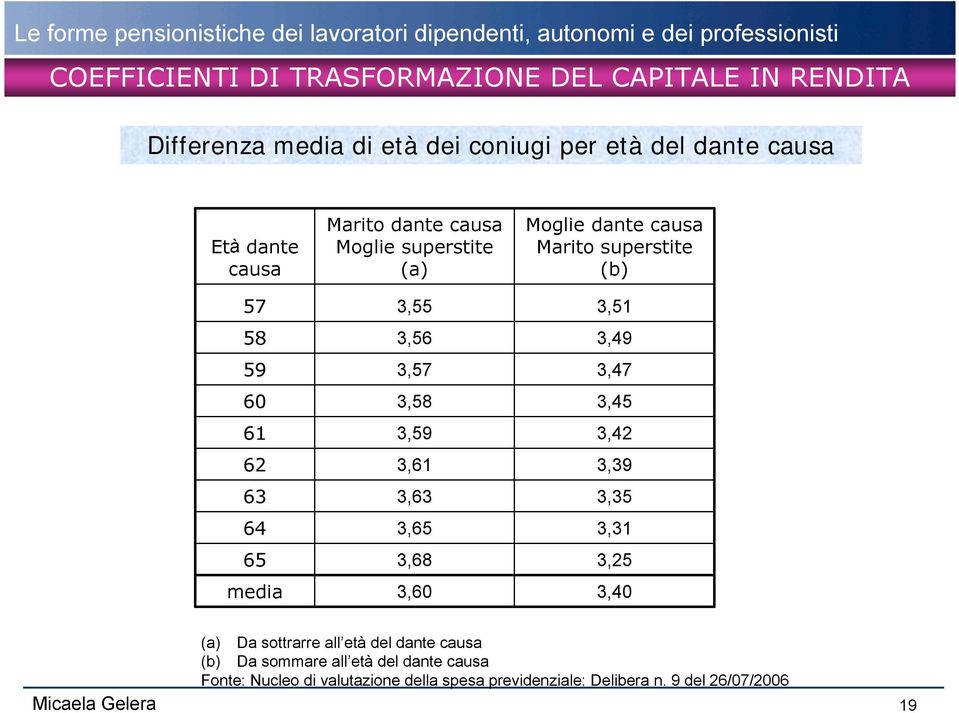 3,60 Moglie dante causa Marito superstite (b) 3,51 3,49 3,47 3,45 3,42 3,39 3,35 3,31 3,25 3,40 (a) Da sottrarre all età del