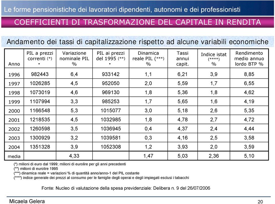 Indice istat (****) % Rendimento medio annuo lordo BTP % 1996 1997 1998 1999 2000 2001 2002 2003 2004 media 982443 1026285 1073019 1107994 1166548 1218535 1260598 1300929 1351328 6,4 4,5 4,6 3,3 5,3