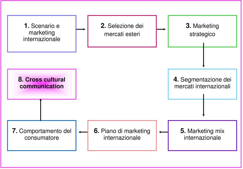 Cross cultural communication 4.