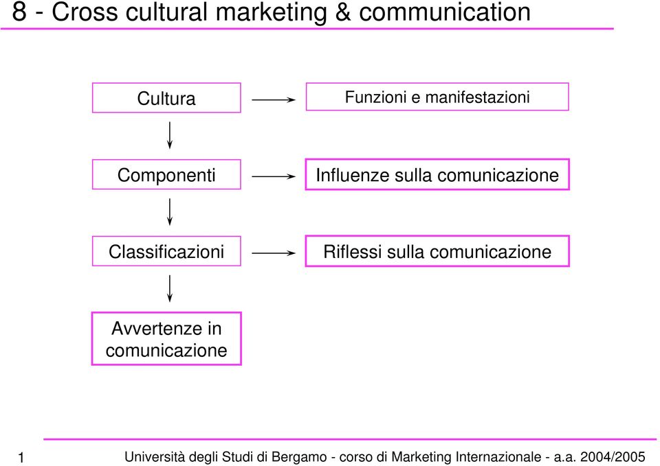 Influenze sulla comunicazione Classificazioni