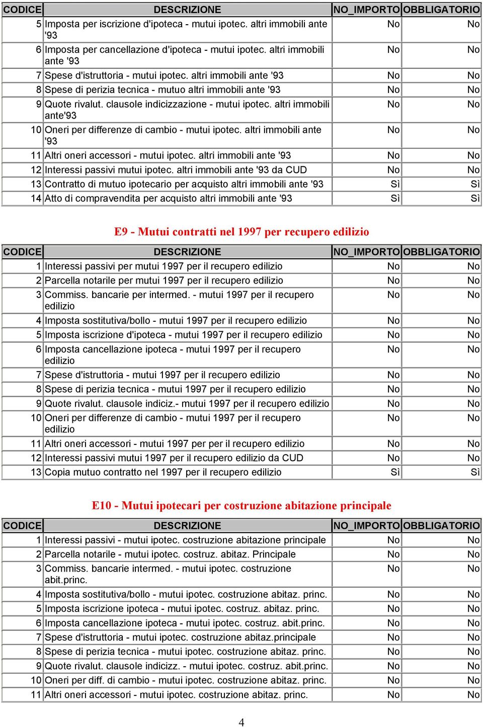 altri immobili ante'93 10 Oneri per differenze di cambio - mutui ipotec. altri immobili ante '93 11 Altri oneri accessori - mutui ipotec. altri immobili ante '93 12 Interessi passivi mutui ipotec.