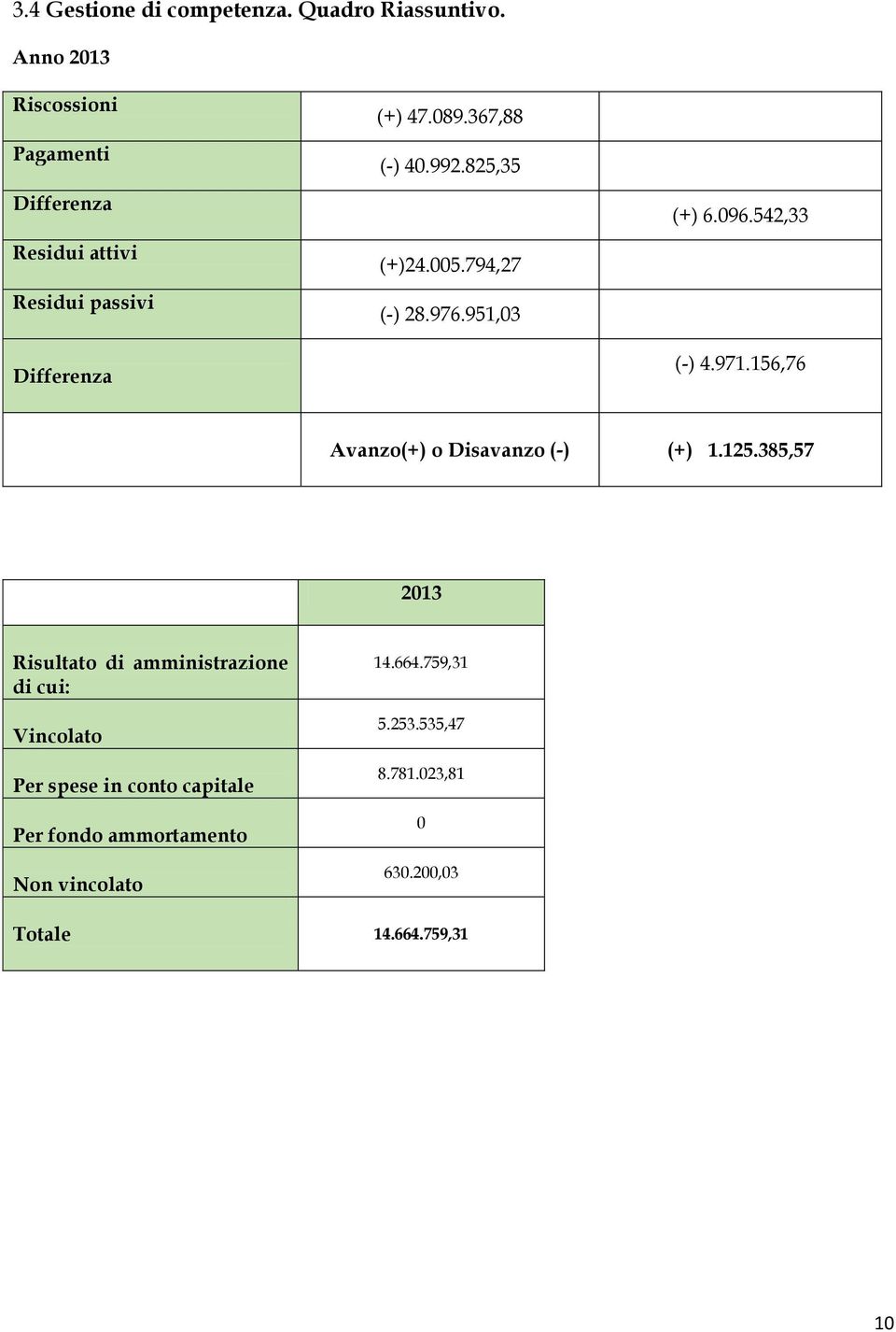 825,35 (+)24.5.794,27 (-) 28.976.951,3 (+) 6.96.542,33 (-) 4.971.156,76 Avanzo(+) o Disavanzo (-) (+) 1.125.