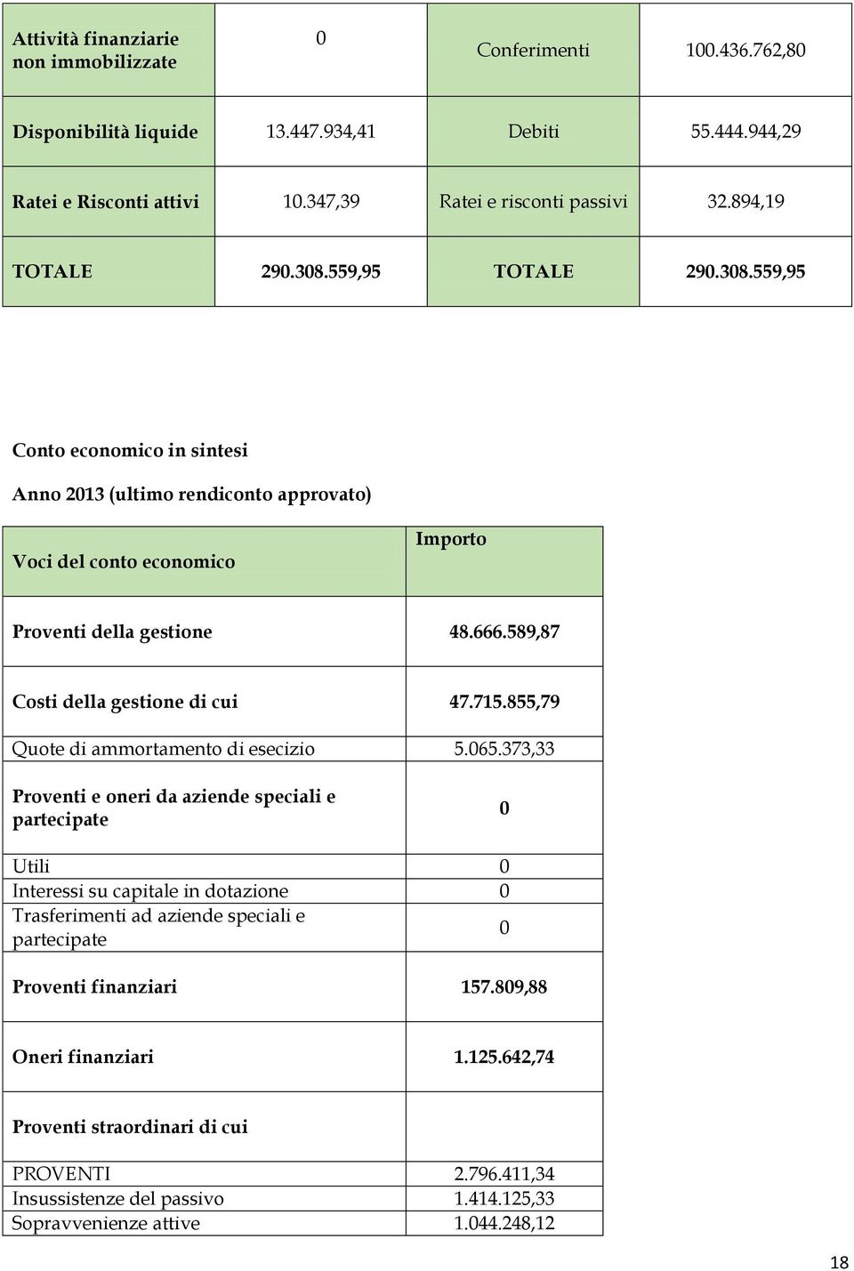 589,87 Costi della gestione di cui 47.715.855,79 Quote di ammortamento di esecizio 5.65.