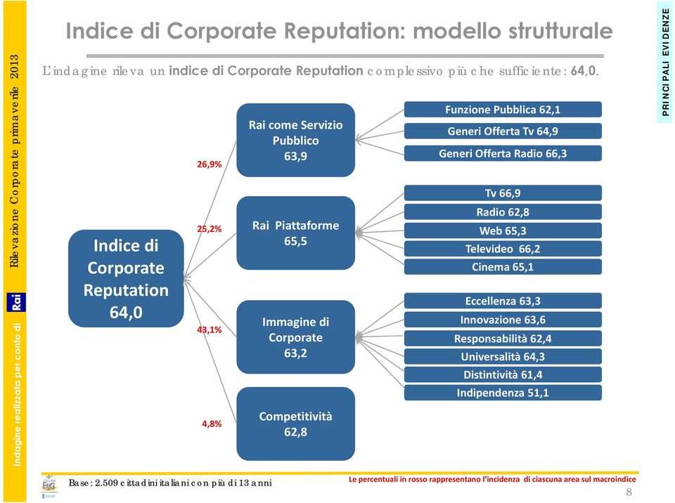 Radio 66,3 Tv 66,9 Radio 62,8 Web 65,3 Televideo 66,2 Cinema 65,1 Eccellenza 63,3 Immagine di Innovazione 63,6 Corporate Responsabilità 62,4 63,2 Universalità 64,3