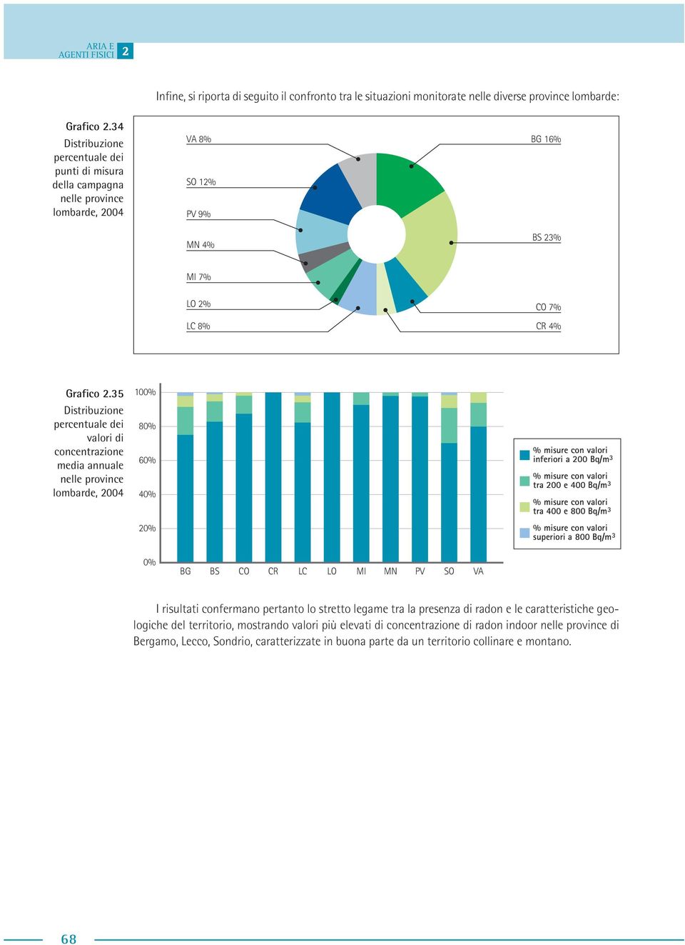 8% BG 16% VA 8% BG 16% SO 1% SO PV 1% 9% BS 3% PV MN 9% 4% MN MI 4% 7% MI LO 7% % LC 8% LO % LC 8% BS 3% CO 7% CR 4% CO 7% CR 4% Grafico.