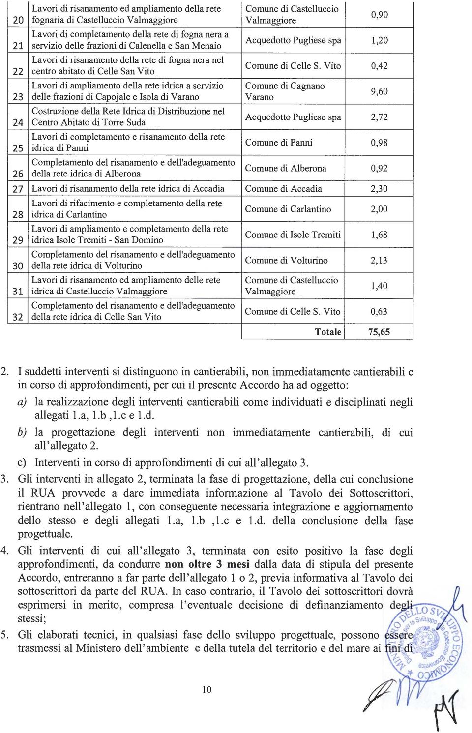 Vito 0,42 Lavori di ampliamento della rete idrica a servizio Comune di Cagnano 23 delle frazioni di Capojale e Isola di Varano Varano 9,60 Costruzione della Rete Idrica di Distribuzione nel 24 Centro