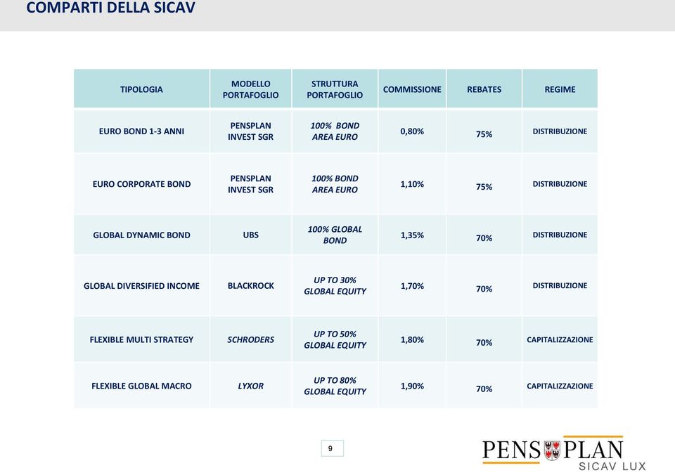 UBS 100% GLOBAL BOND 1,35% 70% DISTRIBUZIONE GLOBAL DIVERSIFIED INCOME BLACKROCK UP TO 30% GLOBAL EQUITY 1,70% 70% DISTRIBUZIONE FLEXIBLE MULTI