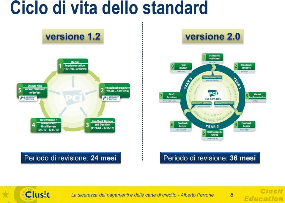 revisione: 36 mesi La sicurezza dei