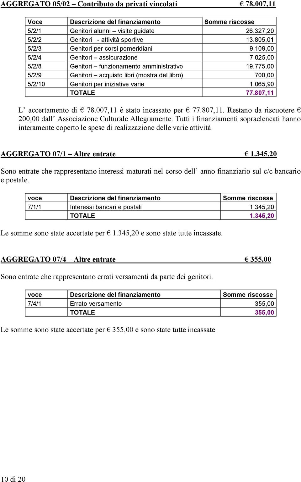 775,00 5/2/9 Genitori acquisto libri (mostra del libro) 700,00 5/2/10 Genitori per iniziative varie 1.065,90 TOTALE 77.807,11 L accertamento di 78.007,11 è stato incassato per 77.807,11. Restano da riscuotere 200,00 dall Associazione Culturale Allegramente.