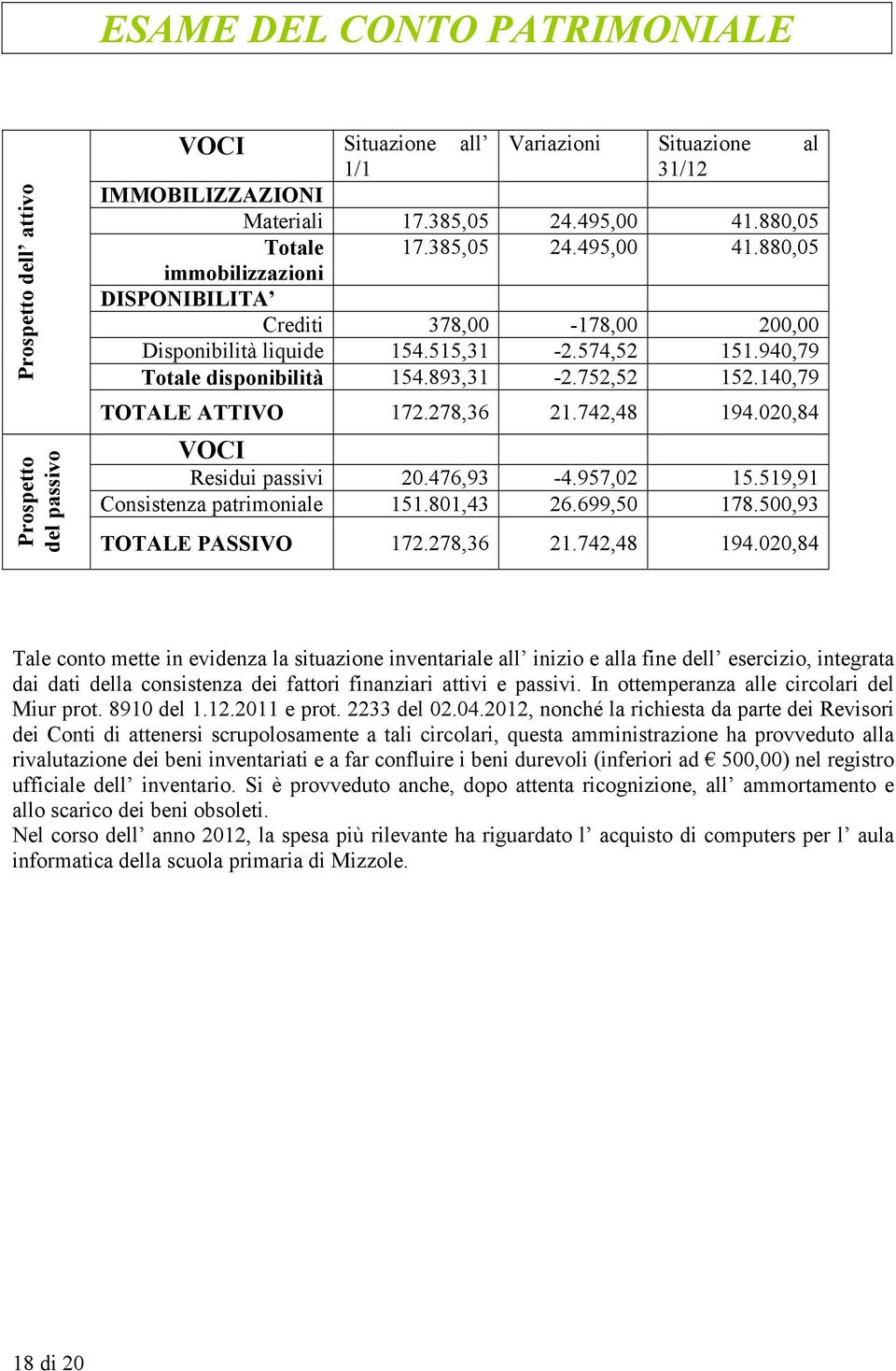 140,79 TOTALE ATTIVO 172.278,36 21.742,48 194.