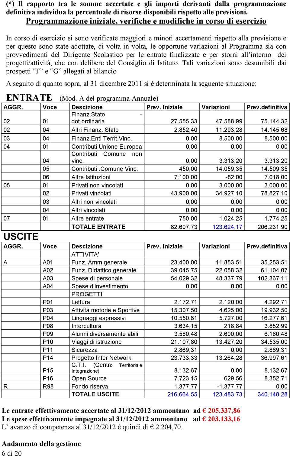 di volta in volta, le opportune variazioni al Programma sia con provvedimenti del Dirigente Scolastico per le entrate finalizzate e per storni all interno dei progetti/attività, che con delibere del