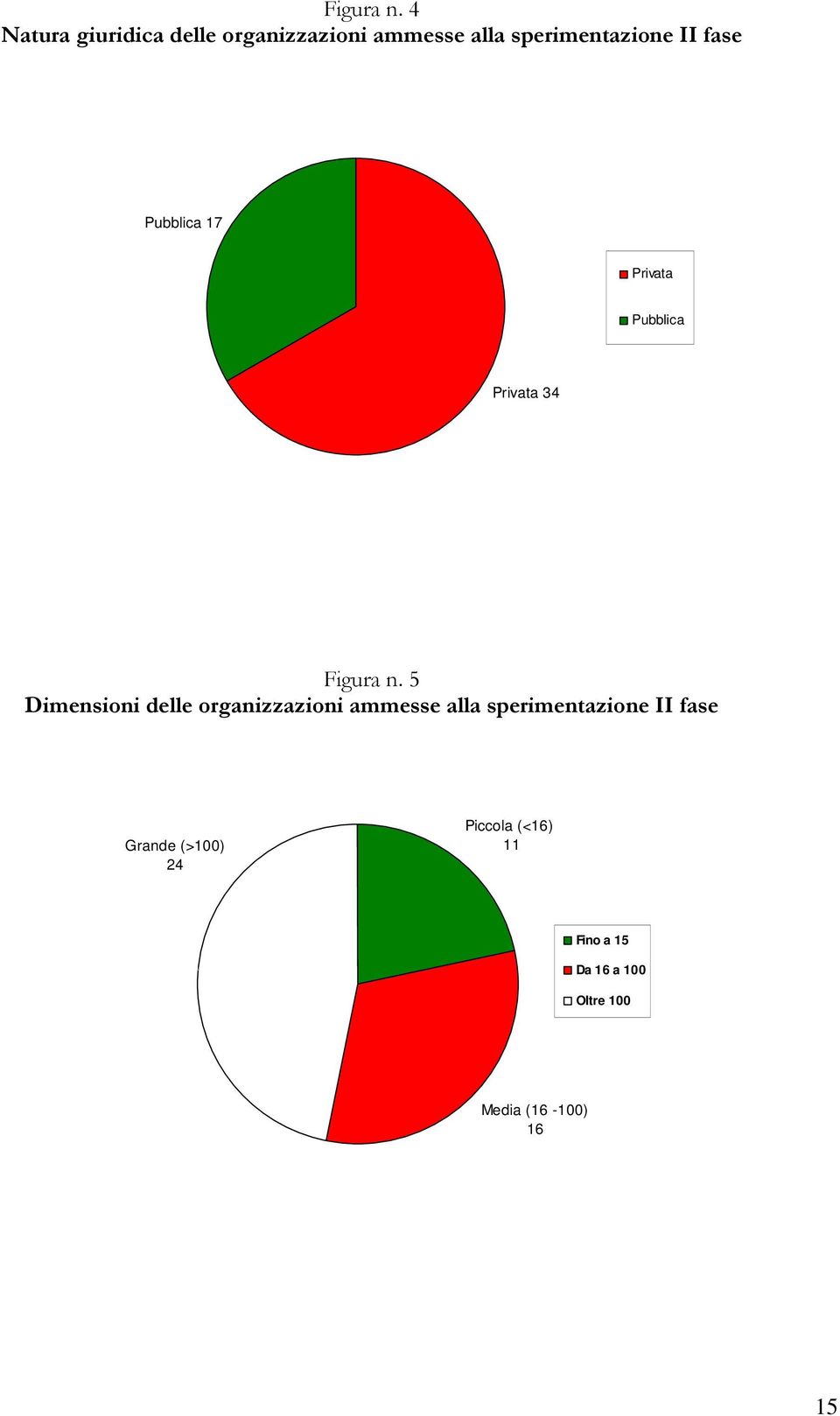 fase Pubblica 17 Privata Pubblica Privata 34  5 Dimensioni delle