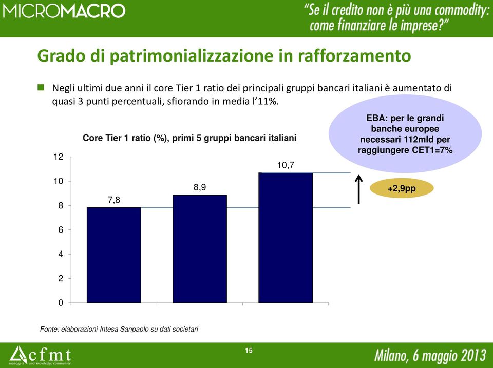 12 1 8 6 Core Tier 1 ratio (%), primi 5 gruppi bancari italiani 7,8 8,9 1,7 EBA: per le grandi banche