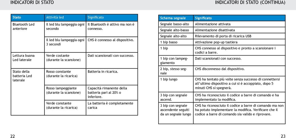 Il Bluetooth è attivo ma non è connesso. CHS è connesso al dispositivo. Dati scansionati con successo. Batteria in ricarica. Capacità rimanente della batteria pari al 20% o inferiore.