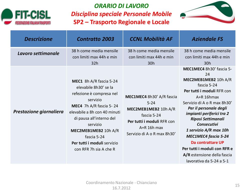 moduli servizio con RFR 7h sia A che R 38 h come media mensile con limiti max 44h e min 30h MEC1MEC4 8h30 A/R fascia 5-24 MEC2MEB1MEB2 10h A/R fascia 5-24 Per tutti i moduli RFR con A+R 16h max