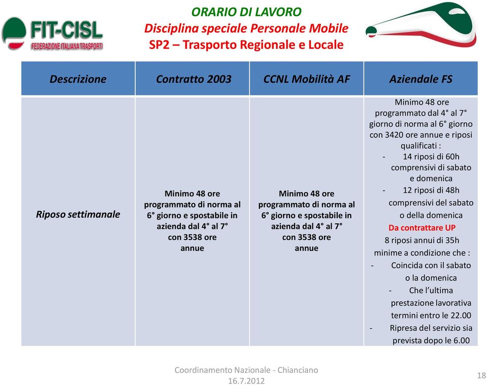 giorno con 3420 ore annue e riposi qualificati : - 14 riposi di 60h comprensivi di sabato e domenica - 12 riposi di 48h comprensivi del sabato o della domenica Da contrattare UP 8 riposi