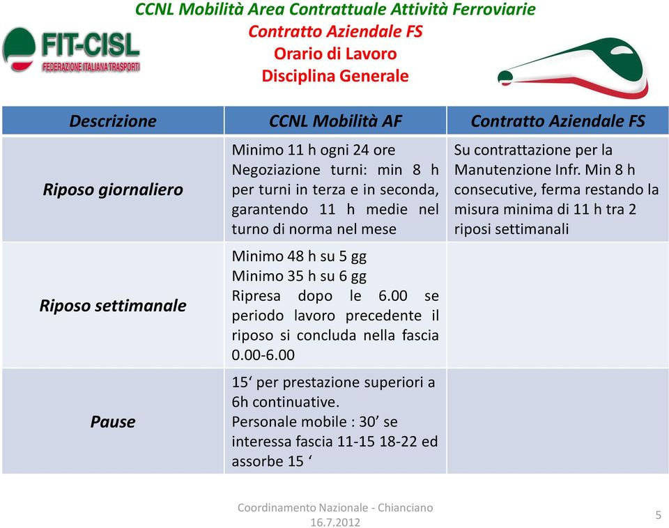 h su 5 gg Minimo 35 h su 6 gg Ripresa dopo le 6.00 se periodo lavoro precedente il riposo si concluda nella fascia 0.00-6.00 15 per prestazione superiori a 6h continuative.