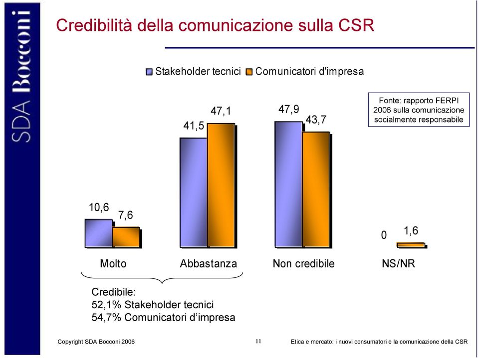 comunicazione socialmente responsabile 10,6 7,6 0 1,6 Molto Abbastanza Non