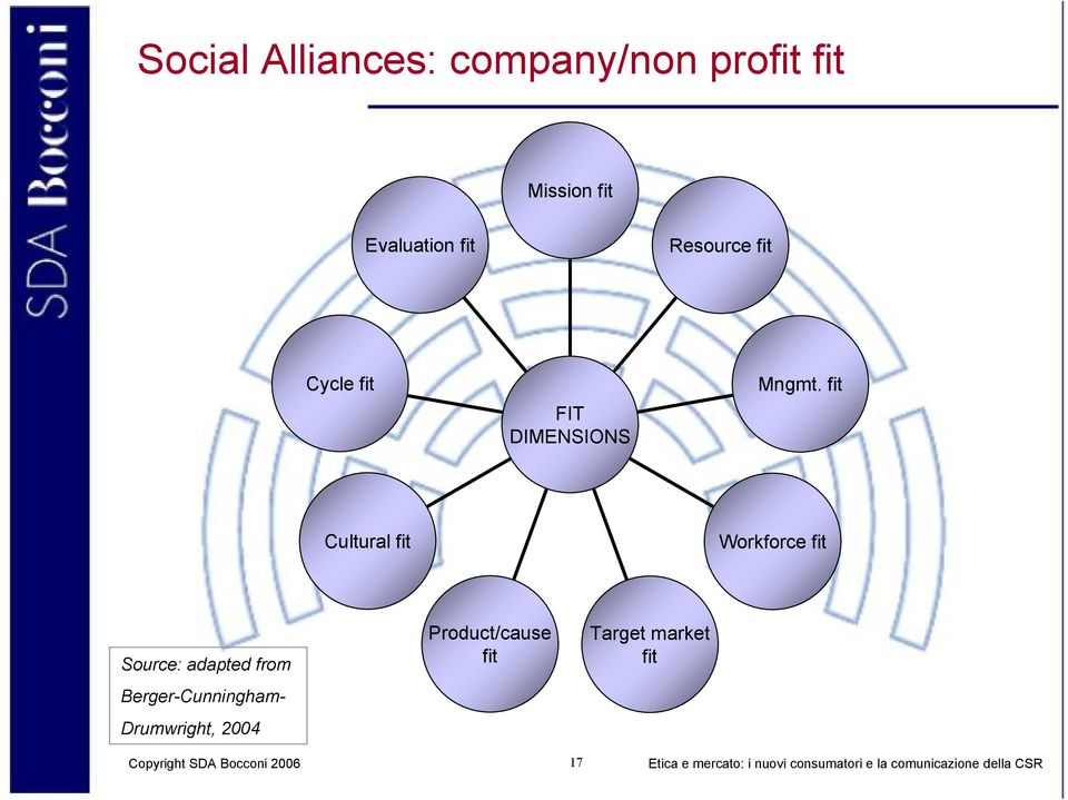 fit Cultural fit Workforce fit Source: adapted from