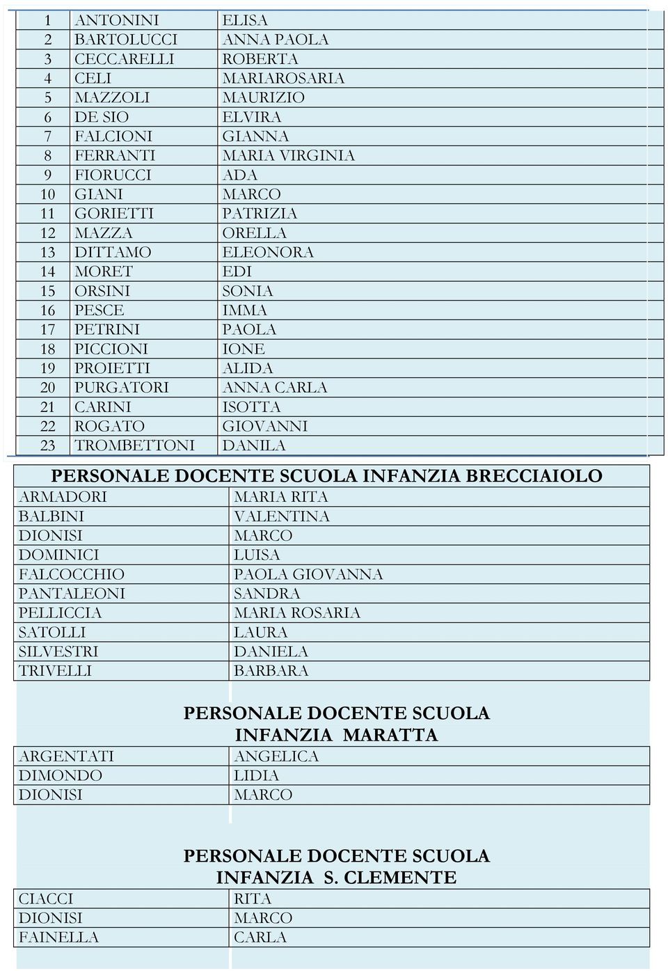 GIOVANNI 23 TROMBETTONI DANILA PERSONALE DOCENTE SCUOLA INFANZIA BRECCIAIOLO ARMADORI MARIA RITA BALBINI VALENTINA DIONISI MARCO DOMINICI LUISA FALCOCCHIO PAOLA GIOVANNA PANTALEONI SANDRA PELLICCIA