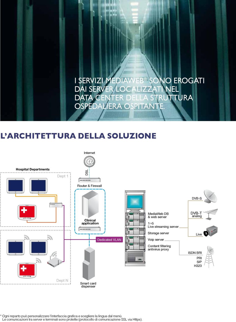 server 1 > 5 Live streaming server Storage server Voip server Content filtering antivirus proxy DVB-T analog Live ISDN BRI PRI SIP H323 Dept N Smart