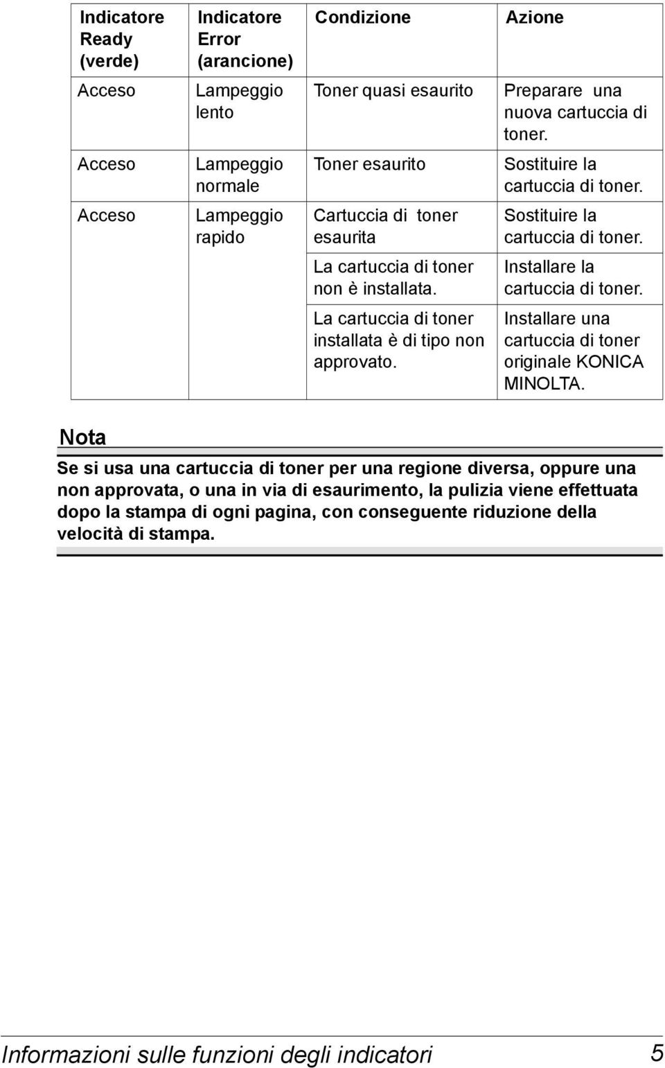 La cartuccia di toner non è installata. Installare la cartuccia di toner. La cartuccia di toner installata è di tipo non approvato. Installare una cartuccia di toner originale KONICA MINOLTA.