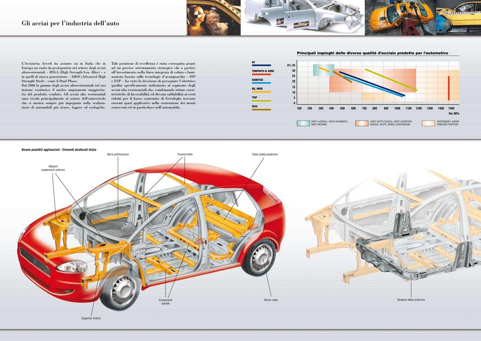Dal 2006 la gamma degli acciai altoresistenziali nel suo insieme costituisce il nucleo ampiamente maggioritario del prodotto venduto.