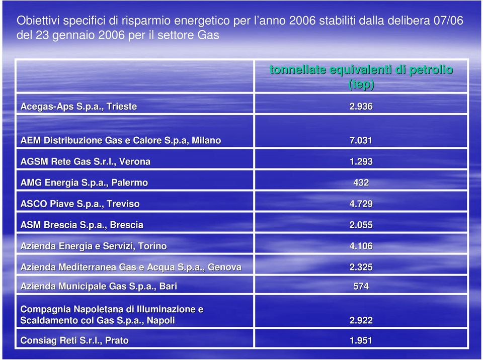 p.a., Treviso ASM Brescia S.p.a., Brescia Azienda Energia e Servizi, Torino Azienda Mediterranea Gas e Acqua S.p.a., Genova Azienda Municipale Gas S.p.a., Bari Compagnia Napoletana di Illuminazione e Scaldamento col Gas S.