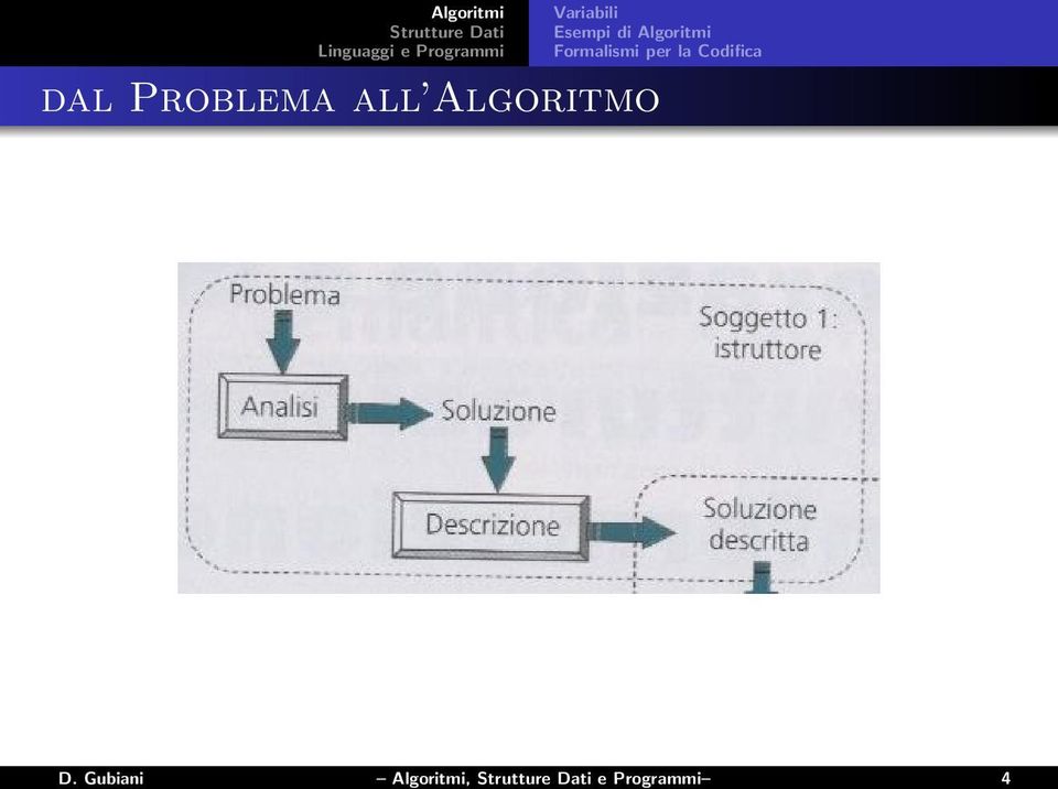 dal Problema all Algoritmo D.