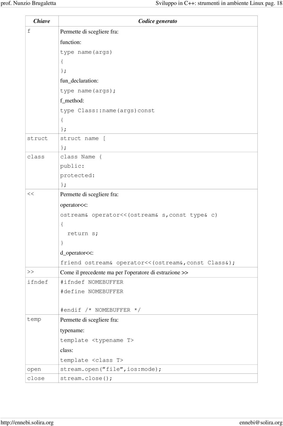 }; class class Name { public: protected: }; << Permette di scegliere fra: operator<<: ostream& operator<<(ostream& s,const type& c) { return s; } d_operator<<: friend ostream&